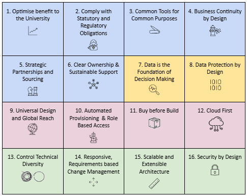 Enterprise Architecture Principles